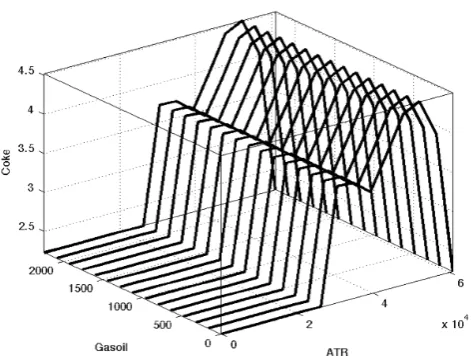 Fig. 9.  : Coke Production according to CRR and RET 