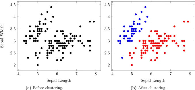 Figure 2.6: A hypothetical example of unsupervised machine learning. (a) The initial data consisting of two measurements: sepal length and sepal width