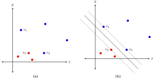 Figure 2.9: An example of a maximum-margin separating plane. (a) Datapoints with two variables represented on the x and y axes