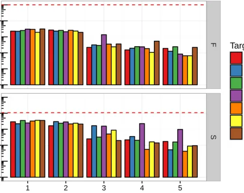 Figure 5.1: Log-scale bar graph of phage sample diversity over 5 rounds of panning for libraries F and S