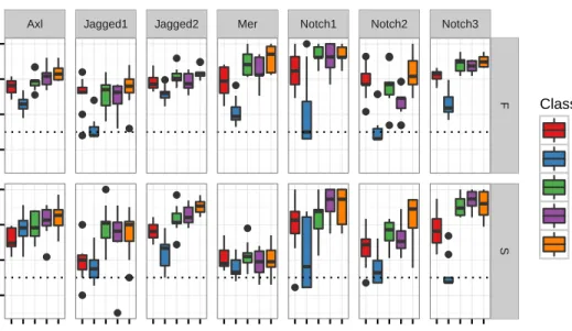 Figure 5.5: Boxplots showing the same thing as Figure 5.4, but with the subplots arranged by target instead of classifier.