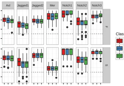 Figure 5.6: Boxplots showing the performance of the artificial neural networks with 1, 2, and 3 hidden layers