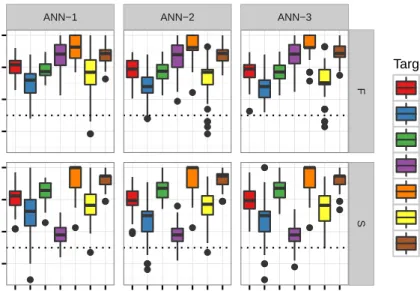 Figure 5.7: Boxplots showing the same thing as Figure 5.6, but with subplots arranged by target instead of classifier