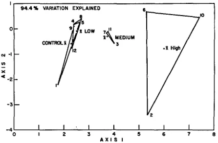 Fig. 4: Canonical variates analysis of pelagic chlorophyll a, diatoms, flagellates, pelagic ATP, suspended particles (2.8 ~m, 13.2/~m, 39 #m) and ammonia in the experimental microcosms 