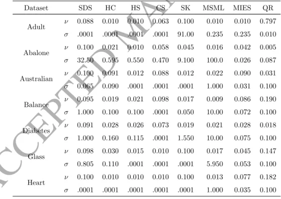 Table 2: Average hyperparameter values selected on benchmark datasets.