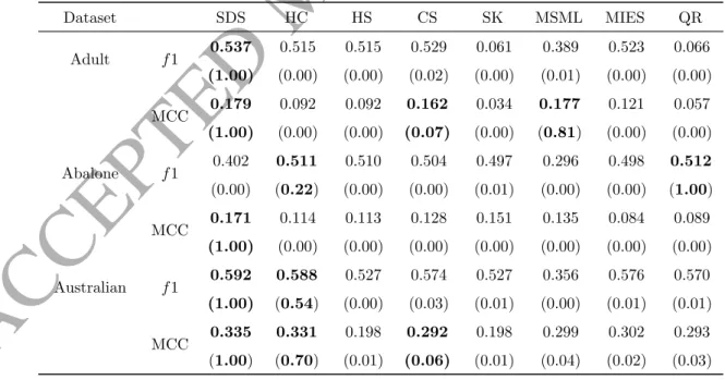 Table 3: Average f 1-score and MCC on benchmark datasets (p-value in the bracket). Boldface means no statistical difference from the best value (p ≥ 0.05).