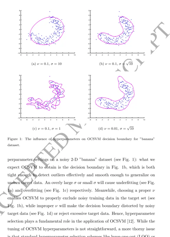 Figure 1: The influence of hyperparameters on OCSVM decision boundary for ”banana”