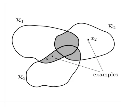 Figure 2.1: The region of wrong decision of an ensemble (the shaded area) is smaller than the region of wrong decision of any individual component classifiers (the regions R 1 , R 2 and R 3 ).