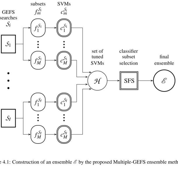 Figure 4.1: Construction of an ensemble E by the proposed Multiple-GEFS ensemble method.