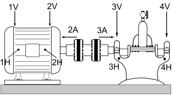 Figure 5.1: Motor pump with accelerometers placed along the horizontal (H), axial (A) and vertical (V) directions