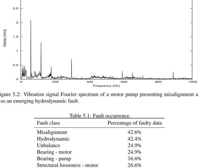 Figure 5.2: Vibration signal Fourier spectrum of a motor pump presenting misalignment and also an emerging hydrodynamic fault.