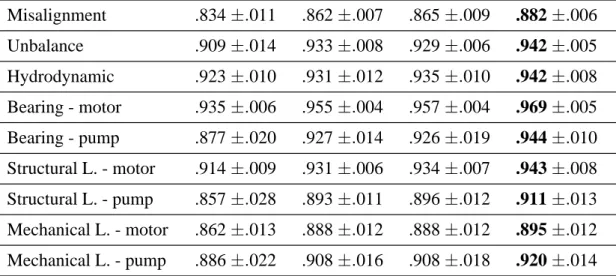Table 6.1: Test data AUC estimated by 5 × 2 cross-validation