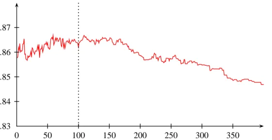 Figure 6.1: AUC on test data achieved by each evolved generation of the GEFS method, for the misalignment predictor.