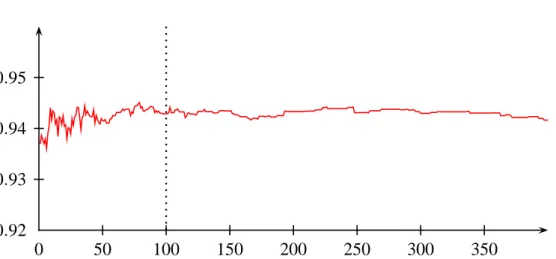 Figure 6.3: AUC on test data achieved by each evolved generation of the GEFS method, for the bearing - motor fault predictor.