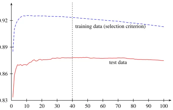 Figure 6.4: AUC on training and testing data achieved by each number of component SVMs, during the classifier selection stage of the multiple-GEFS method, for the misalignment  predic-tor.