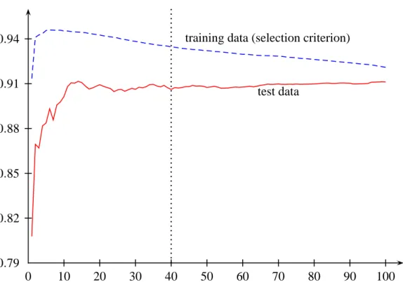Figure 6.6: AUC on training and testing data achieved by each number of component SVMs, during the classifier selection stage of the multipleGEFS method, for the structural looseness  -motor predictor.