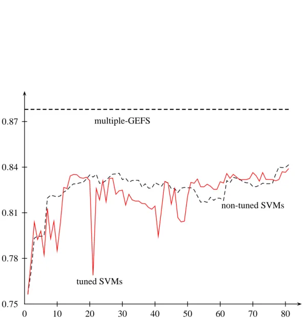Figure 6.7: AUC on test data achieved by the Multiple-GEFS method, and by individual SVMs which use selected feature subsets with tuned or non-tuned hyperparamenters, for the  misalign-ment predictor.
