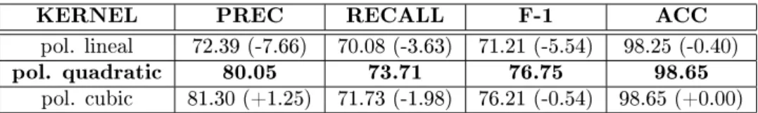 Table 2 shows the gain in performance achieved by varying the degree of the polynomial kernel