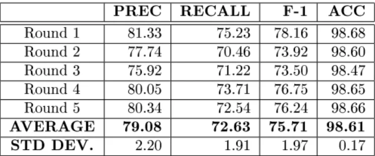 Table 1: 5-fold cross-validation with all features, quadratic kernel and a 2-token context window