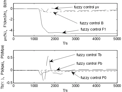 Fig. 14.  PID controller output curves of slag cooler step disturbance  