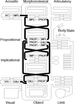 Figure 1: the flow of information active during the comprehension of a film