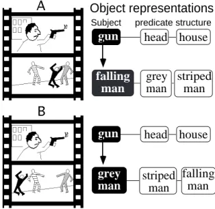 Figure 2 shows how filmic and unfilmic versions of a cut result in object representations that are compatible and incompatible with the propositional representation