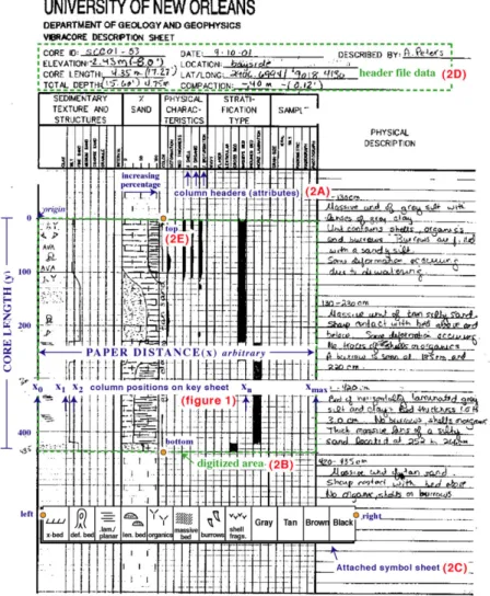 Figure 1.3: Example of a non-standardized core description made with freehand drawings and text