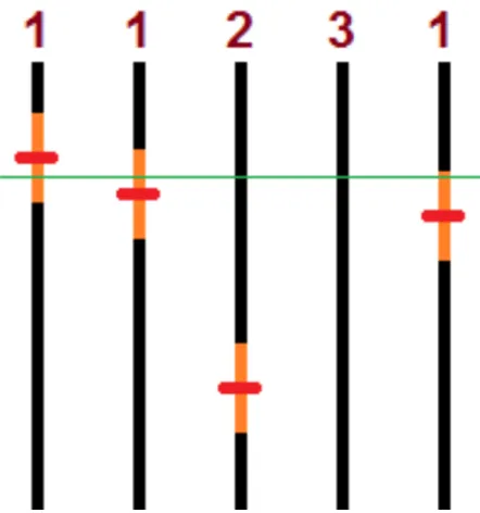 Figure 3.2: Example showing the integration of break point results. Each vertical black line represents a log from the same well, where break points were detected at the red markers