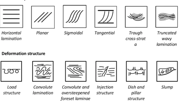 Figure 4.2: Examples of the rock facies domain ontology, showing the dual represen- represen-tation of geological features