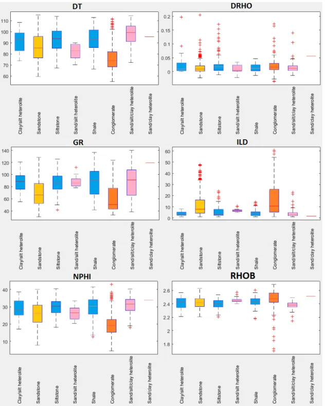 Figure 6.1: Box plot of the log values for each of the lithologies present in the testing data.