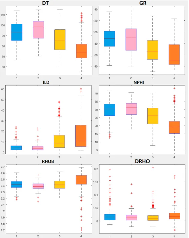 Figure 6.2: Box plot of the log values for each of the lithologies present in the testing data.