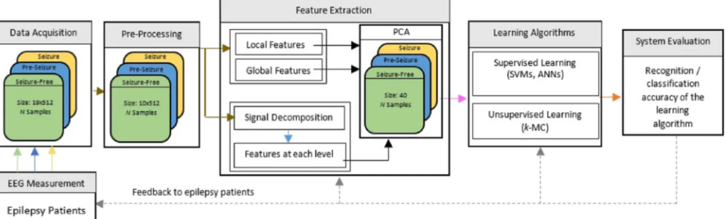 Fig. 1. Design cycle of epilepsy classification system.