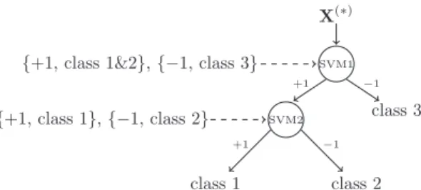 Fig. 5. Three-class SVM-BDT.