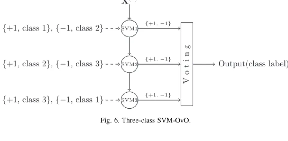 Fig. 7. Three-class SVM-OvA.