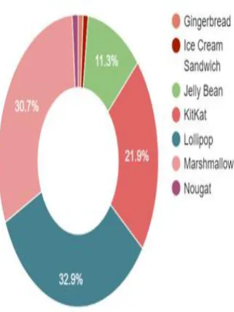 Figure 1.1 Versions of  Android.   