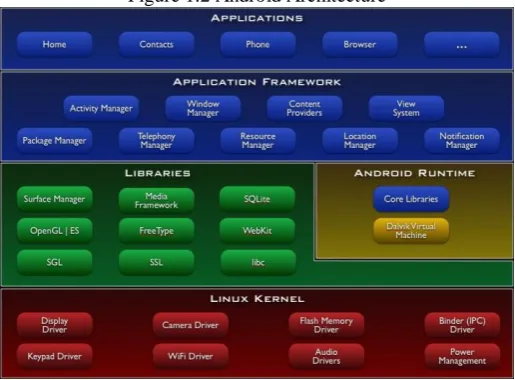 Figure 1.2 Android Architecture 