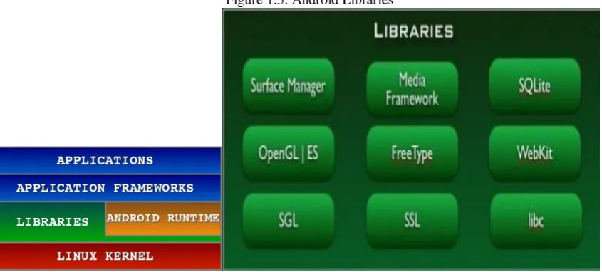 Figure 1.5. Android Libraries 