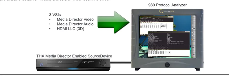 Figure 3: Setup for Interoperability Testing of Media Director Source and Rendering Device.