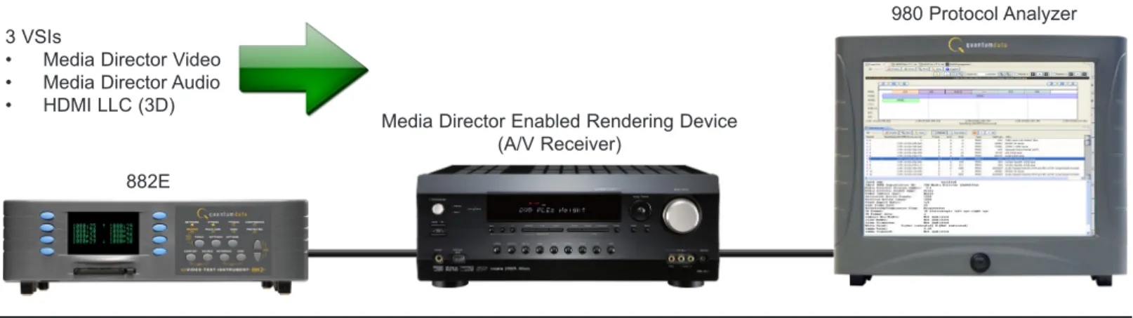 Figure 8: Test setup illustration showing the 882E connected to a Media Director repeater device and then to the 980 Protocol    Analyzers.