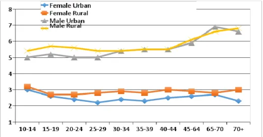 Fig 4. Mobility by age of respondent across urban and rural Pakistan   
