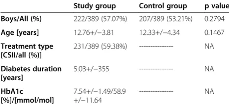 Table 1 Clinical characteristics of the studied and controlgroups