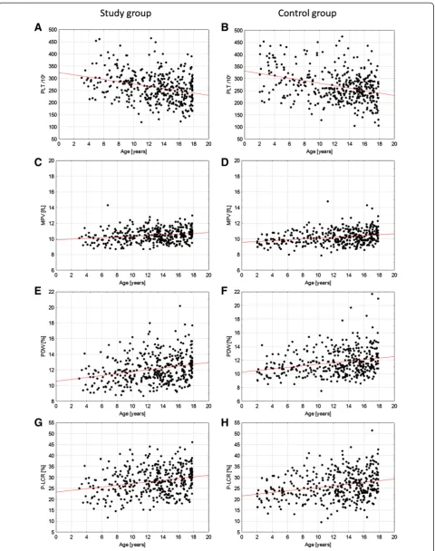 Figure 1 Correlations of platelet parameters with age in the study and control groups: A/B – Platelet count; C/D – mean plateletvolume; E/F – platelet distribution width; G/H – platelet large cell ratio.