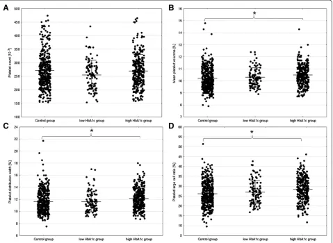 Table 2 Comparison of platelet parameters between the study groups