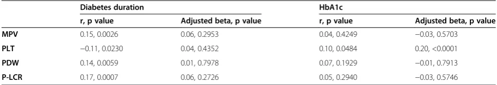 Table 3 Multivariate regression model results testing for the association of platelet parameters and metabolic control