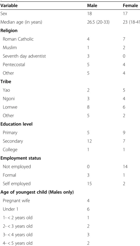 Table 1 Demographic characteristics of the studyparticipants in the FGDs (N =35)1