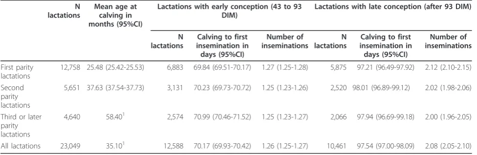 Table 1 Descriptive statistics within parity and time to conception of study sample with calving season July toSeptember, average of 8.69 MJ to 12.83 MJ of daily energy from concentrates and no records of veterinarytreatments throughout lactation, of Norwegian dairy cattle during the period 2005 to 2007