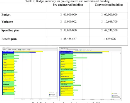 Table 2: Budget summary for pre-engineered and conventional building Pre-engineered building Conventional building 