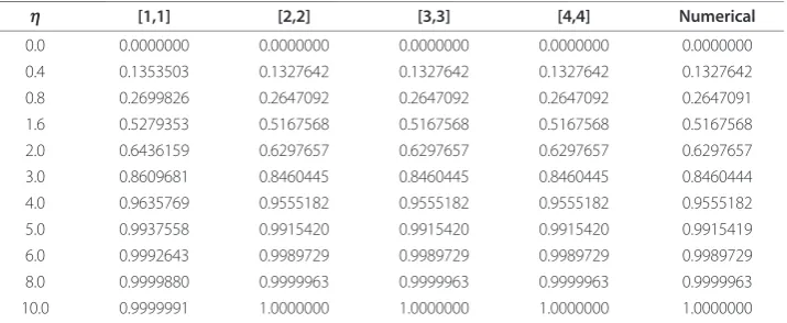 Table 2 Comparison between the [m, m] ISHAM results and the bvp4c numerical resultsfor the velocity pro le f’ (h) at selected values of h for the Blasius boundary layer flow(Example 1) using L = 30, ħ = -1 and N = 200