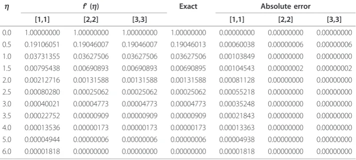 Table 4 Order [m, m] ISHAM approximate results for the velocity profile f’ (h) of theMHD boundary layer flow (Example 3) when M = 10 using L = 10, ħ = -1 and N = 200