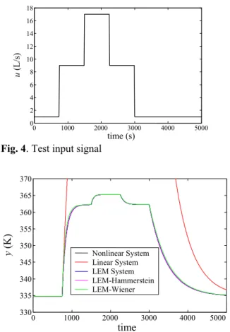 Fig. 5. Responses of the several systems to the signal  in Fig. 3 